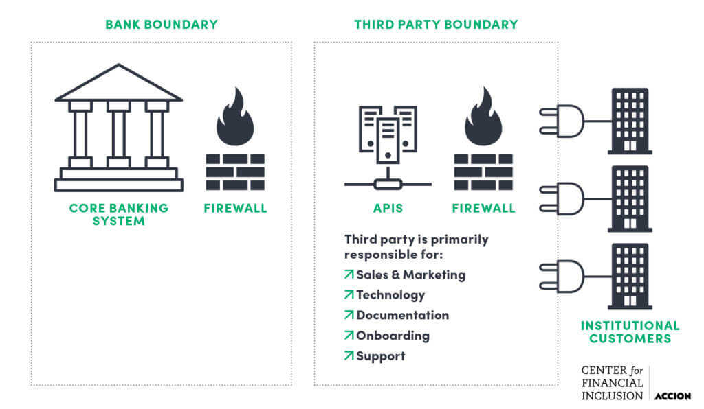 API Aggregator and Platform Models