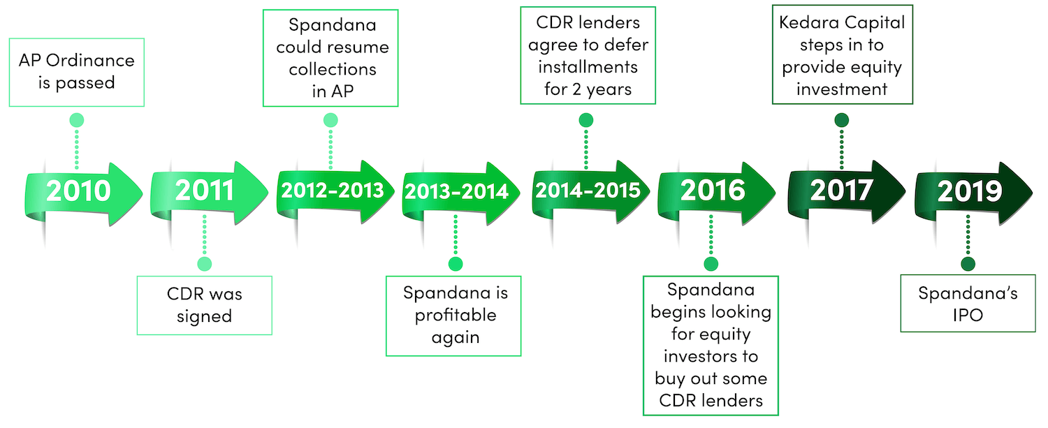 spandana timeline