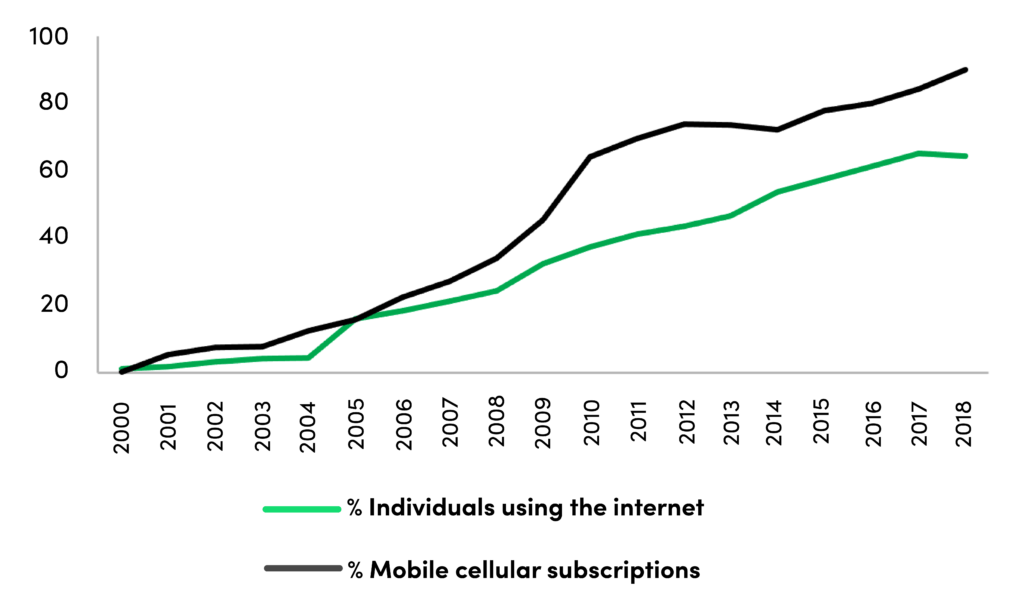 line graph