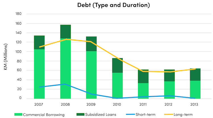 bar graph debt