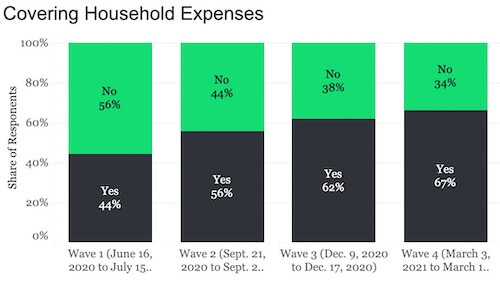 cover household expenses nigeria