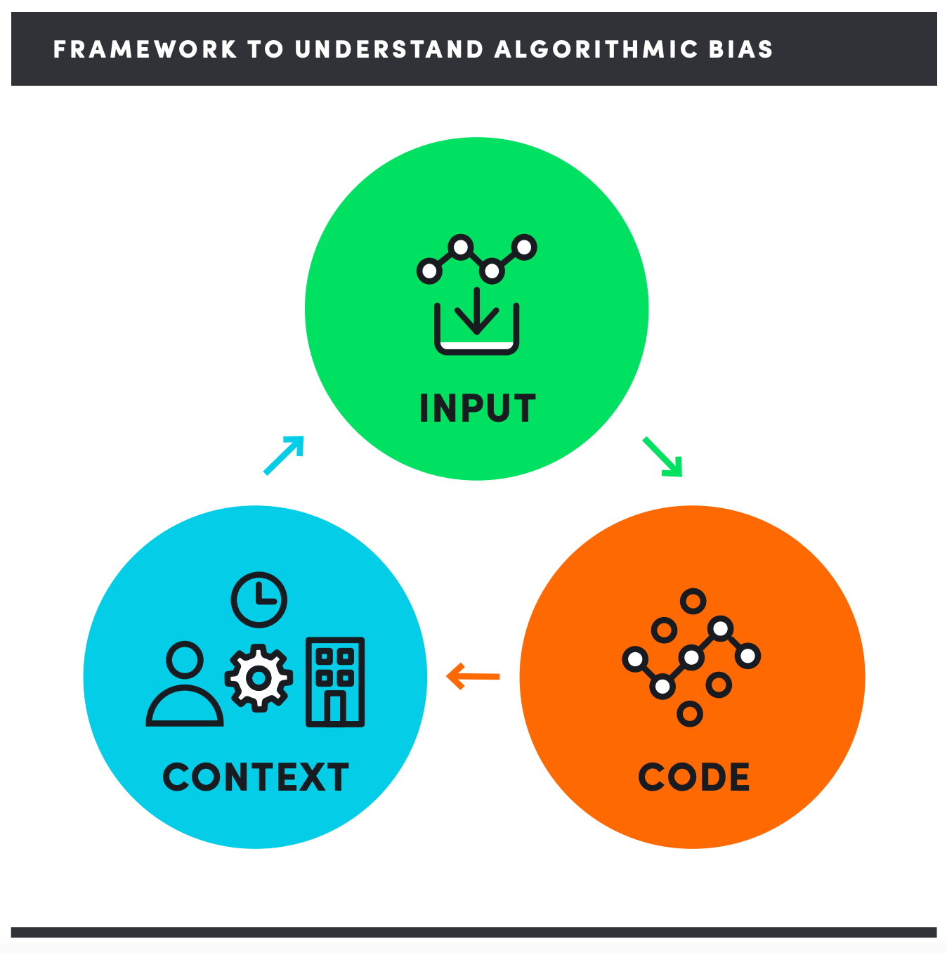 Framework to understand algorithmic bias