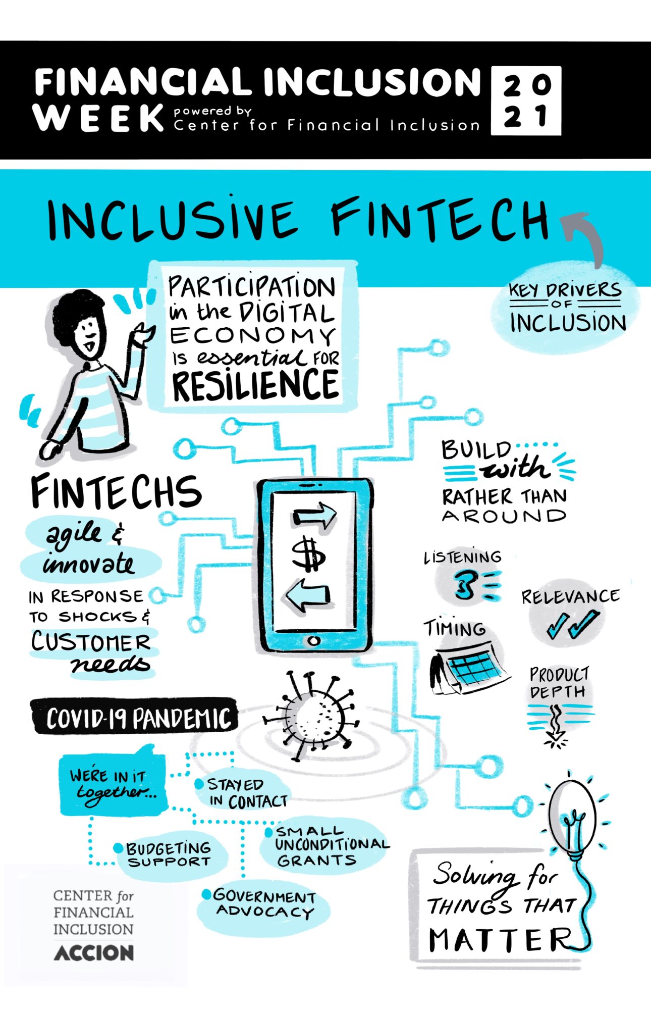 Financial Inclusion Week 2021 - Center for Financial Inclusion