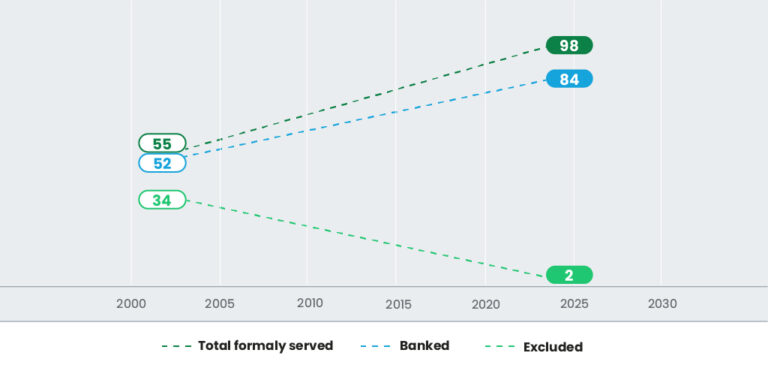 South Africa's Inclusion Story: Two Decades of Financial Progress Amid ...
