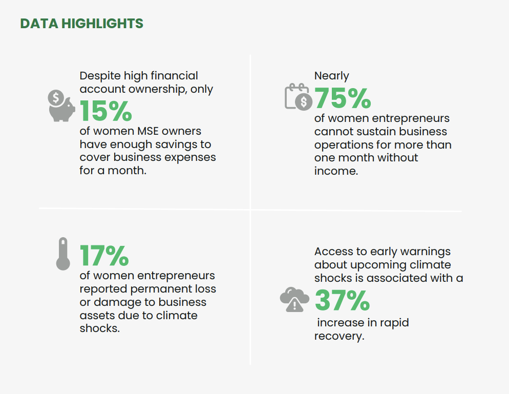 The report finds that:
- Only15% of women MSE owners have enough savings to cover business expenses for a month. 
- Nearly 75% of women entrepreneurs cannot sustain operations for more than a month without income. 
- 17% of women entrepreneurs reported permanent losses or damage to their business due to climate shocks
- Access to early warnings about upcoming climate shocks is associated with a 37% increase in rapid recovery.